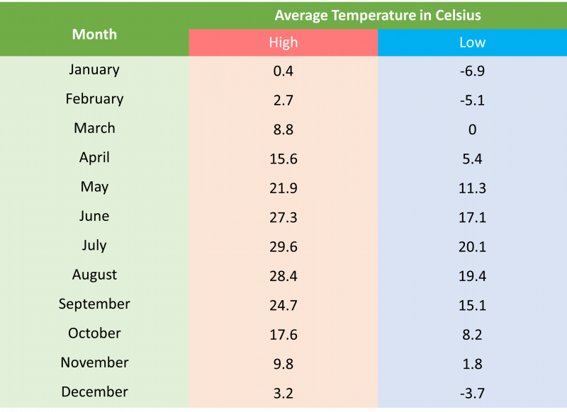 Temperature Guide for Chicago Winter